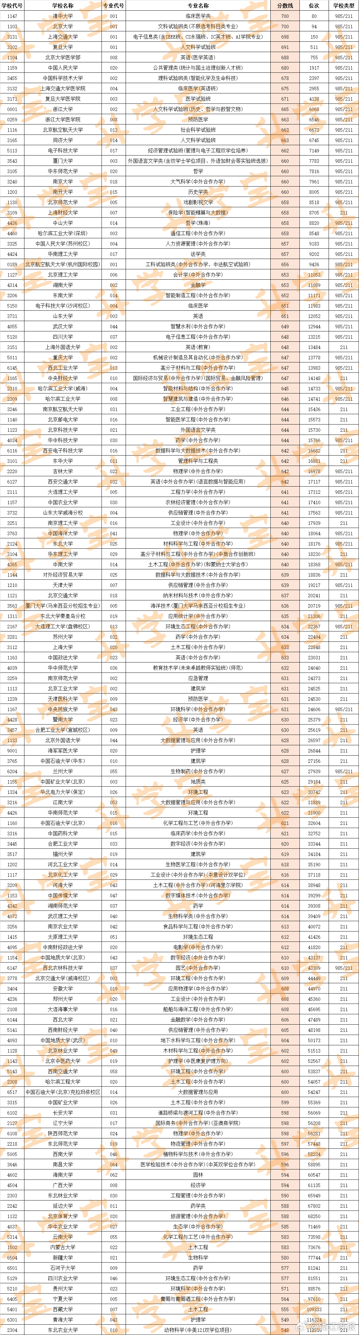 【#浙江610分可捡漏985高校##浙江548分能捡漏211大学#】 昨天上午，