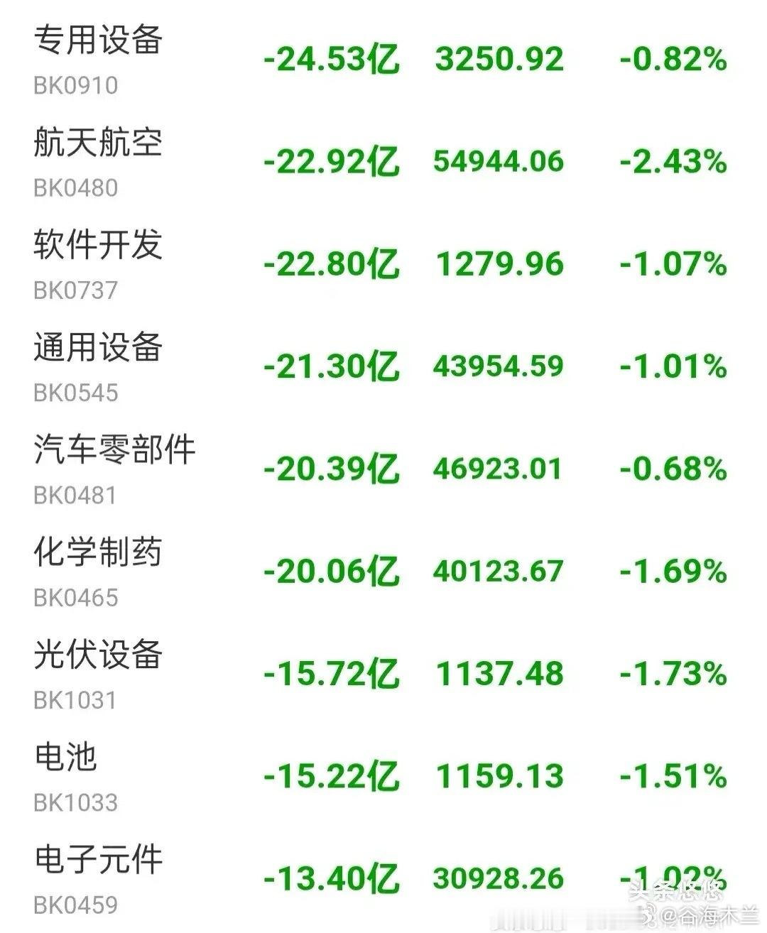 8.13午间看盘及主力资金流向今日上午，大盘延续上行态势并创下新高，3674点近