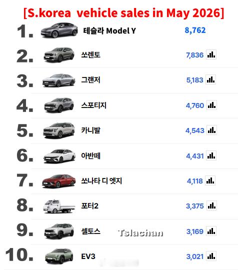 Tesla Model Y 成为2026年5月韩国最畅销车型2026年5月，Te