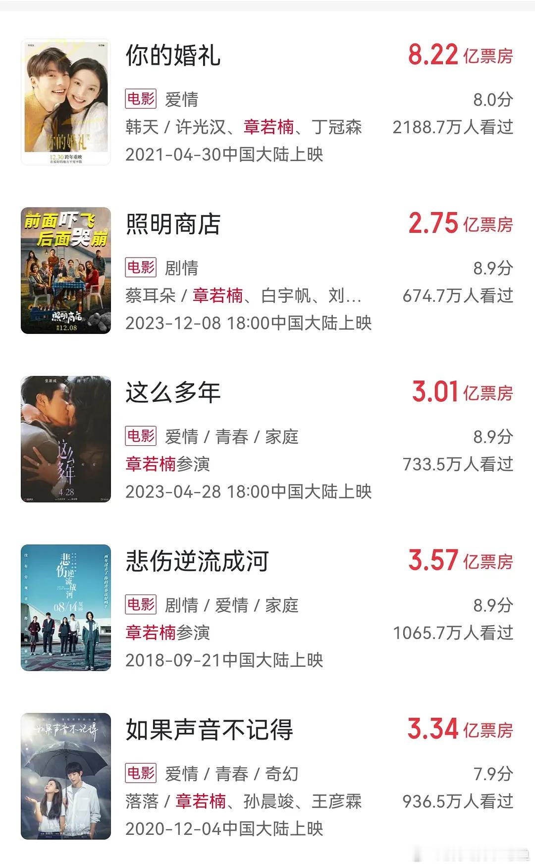 章若楠已经算他这个年龄段的小花里很能扛票房的吧 ​​​