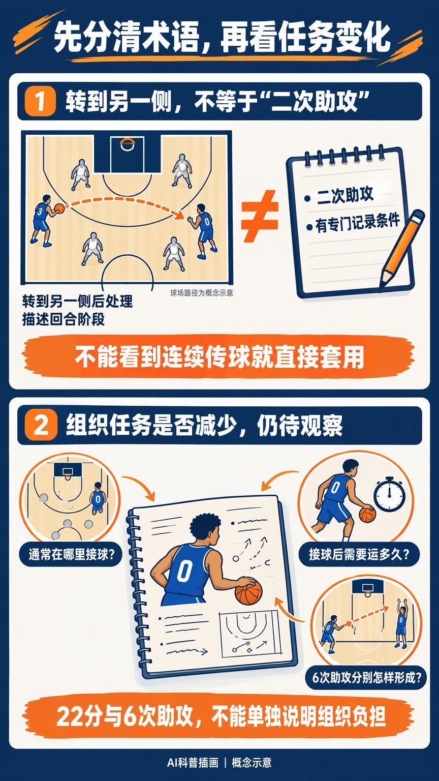 马克西练无球却送出6次助攻：组织任务真的减少了吗？北京时间10月17日，费城76