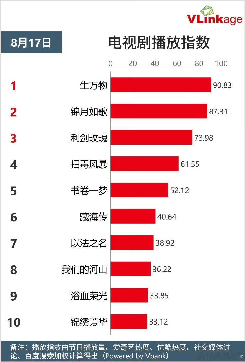 生万物v榜剧集指数2025年度第一宁绣绣v榜角色指数破9第一生万物要爽翻天 ​​