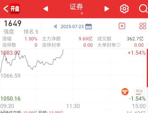 都准备吃饭了，券商貌似要带指数冲关36000 ​​​