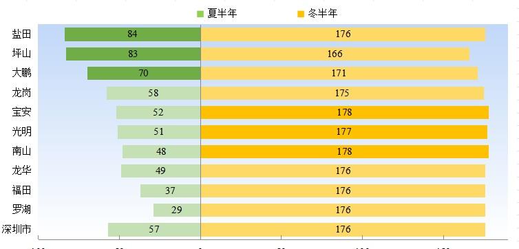 【谁是深圳气候C位？260 天舒适日，新春逛山海超“巴适”】
深圳哪个区
气候最