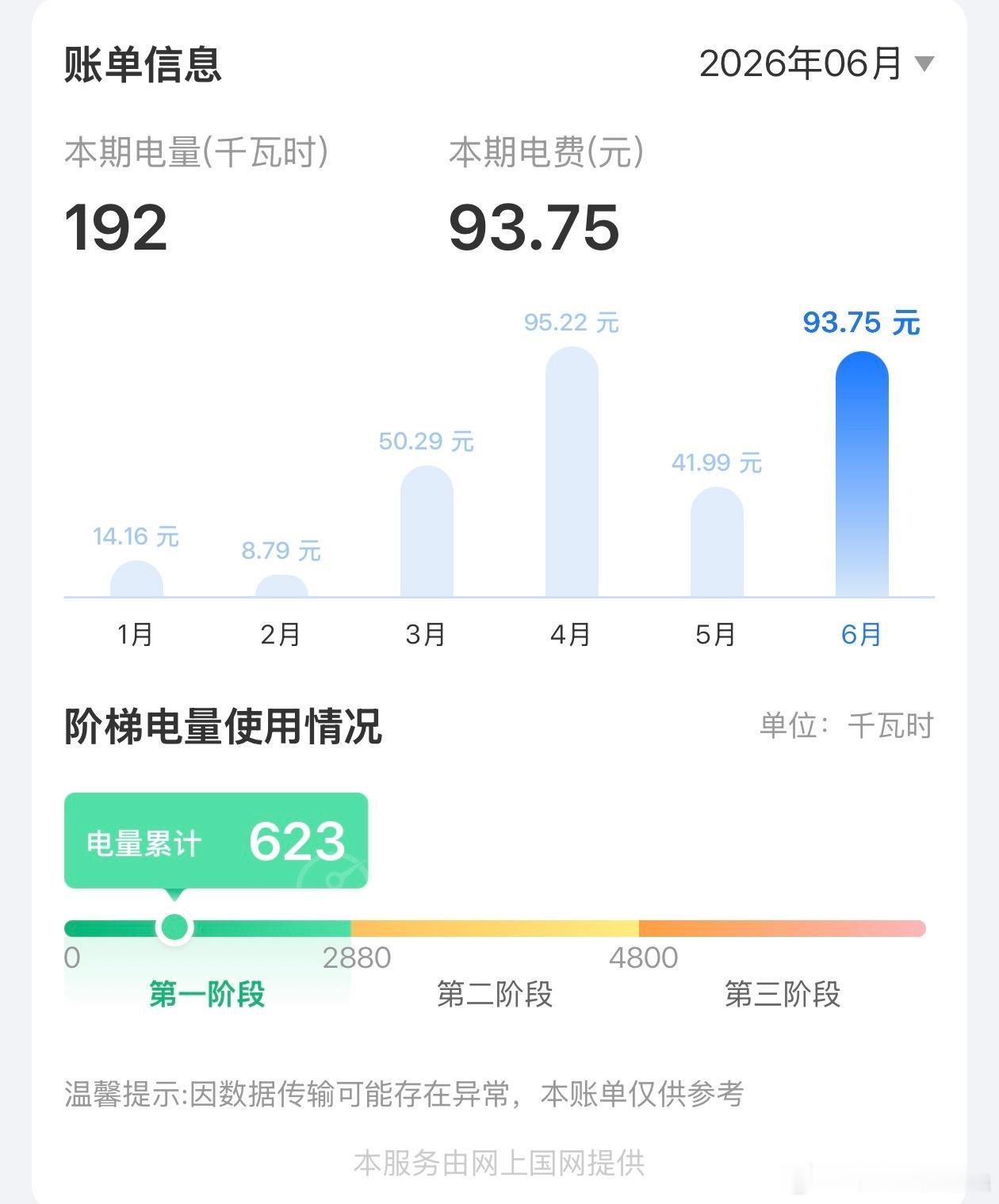 一个月电费花了5000多哪怕家里都是5级能耗也用不了这么多吧😂正常一个月开开空