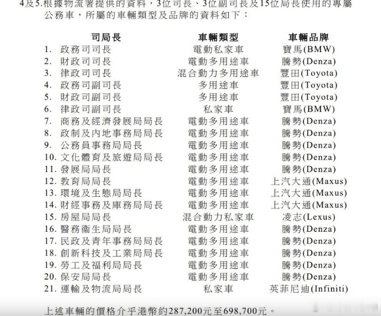 香港 🇭🇰 港府21名司局长座驾逾半数为腾势D9大v聊车腾势