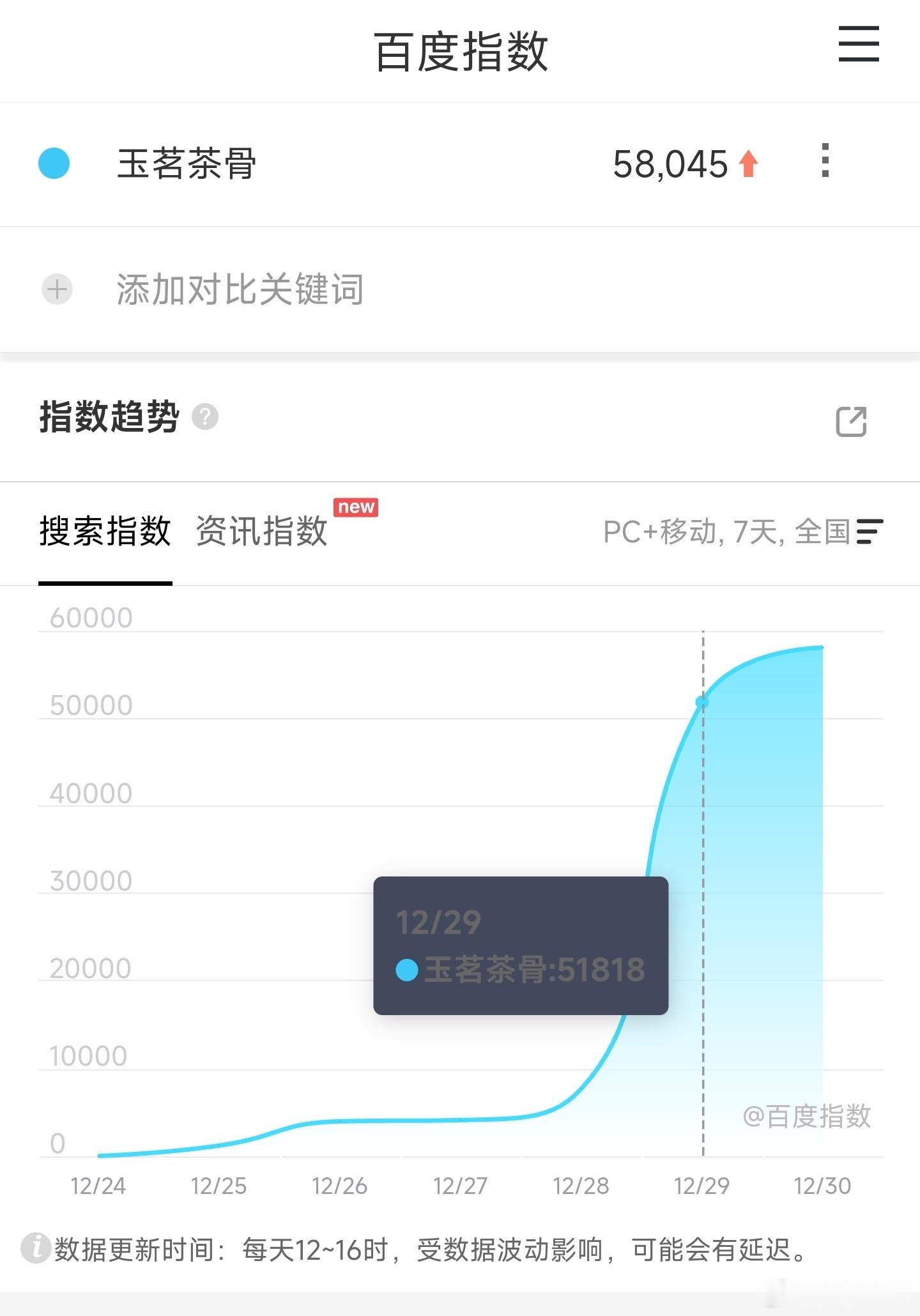 玉茗茶骨百指一直很低，下午看看次日坠机没