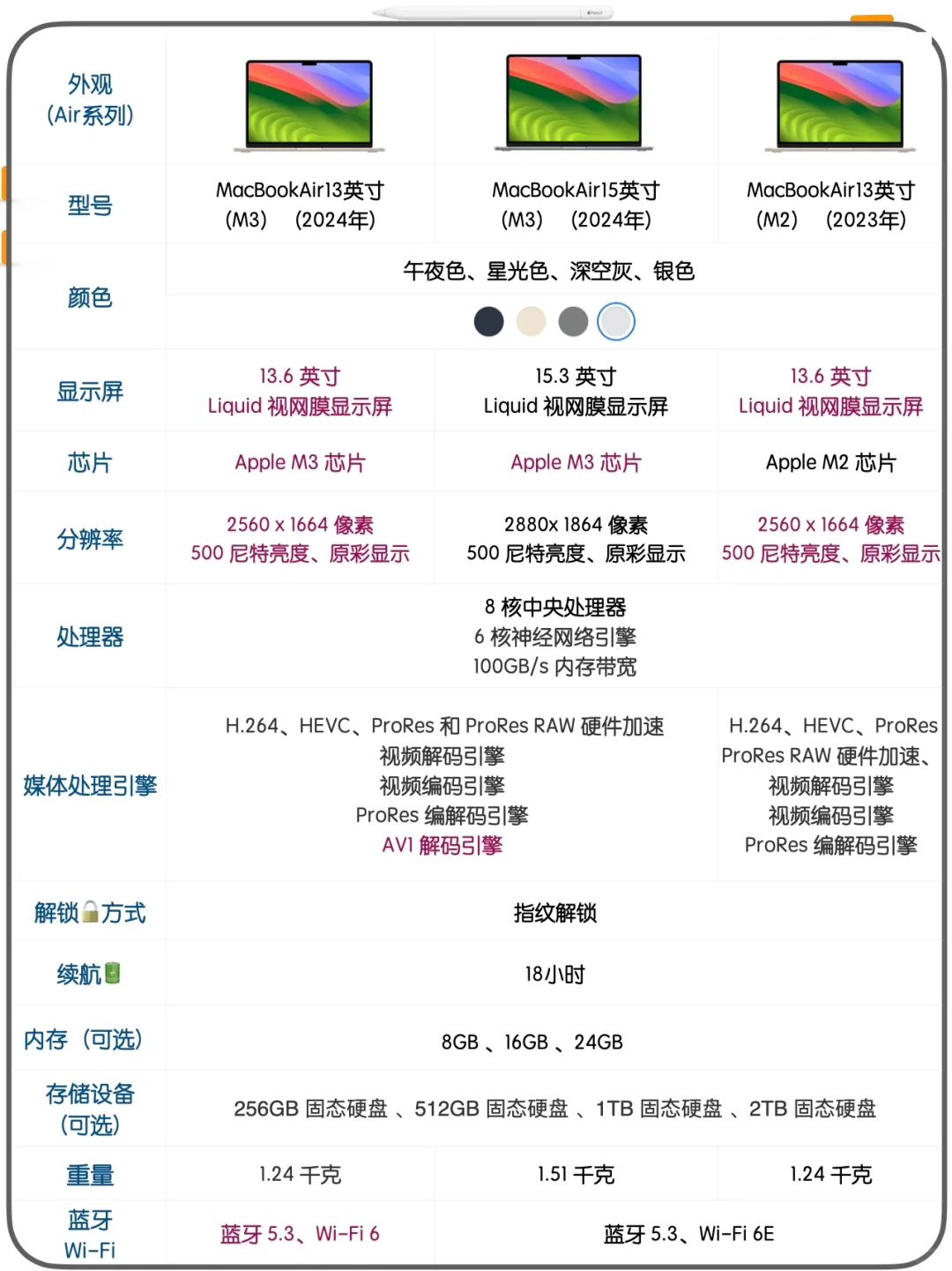 Mac苹果笔记本系列型号配置对比🆚