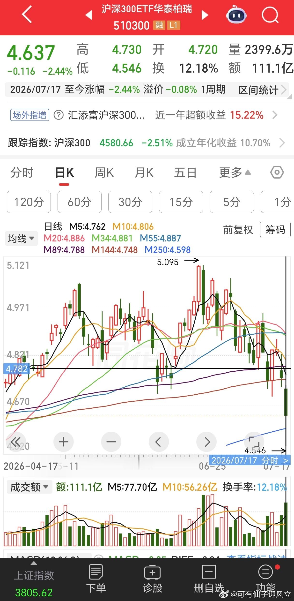 这里有一个现象，最近三日，宽基ETF放量，前高日成交额130亿，今日差不多110