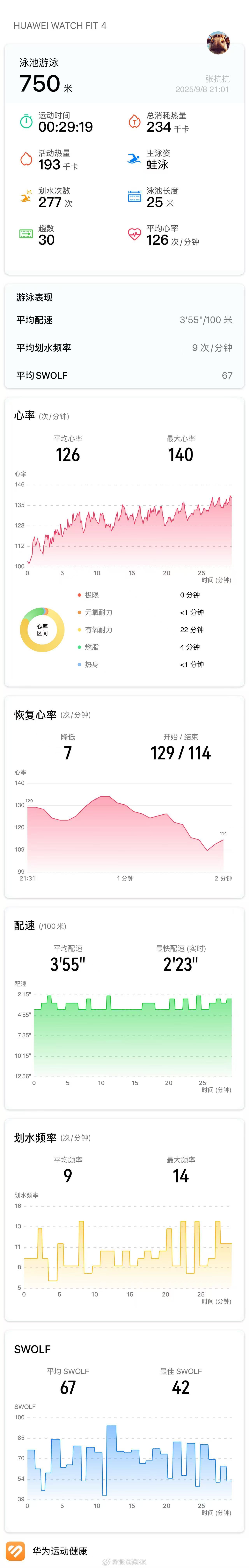 坚持游泳！今天搞明白SWOLF是什么意思了，现在最好也只有42，还是新手菜鸟水平