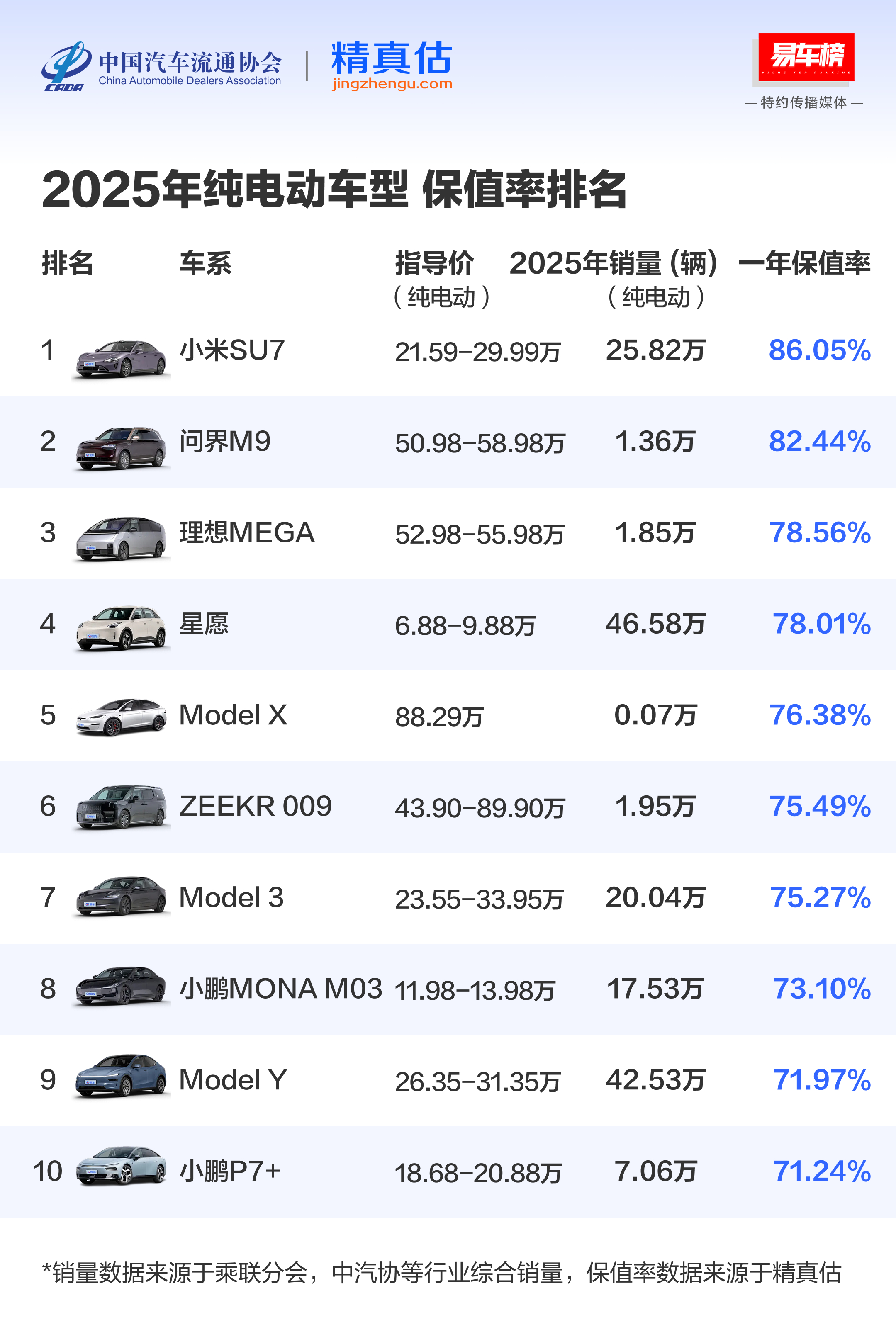 易车发布的这个保值率排行榜很有意思嘛燃油车是三年保值率，新能源车是一年保值率奔驰