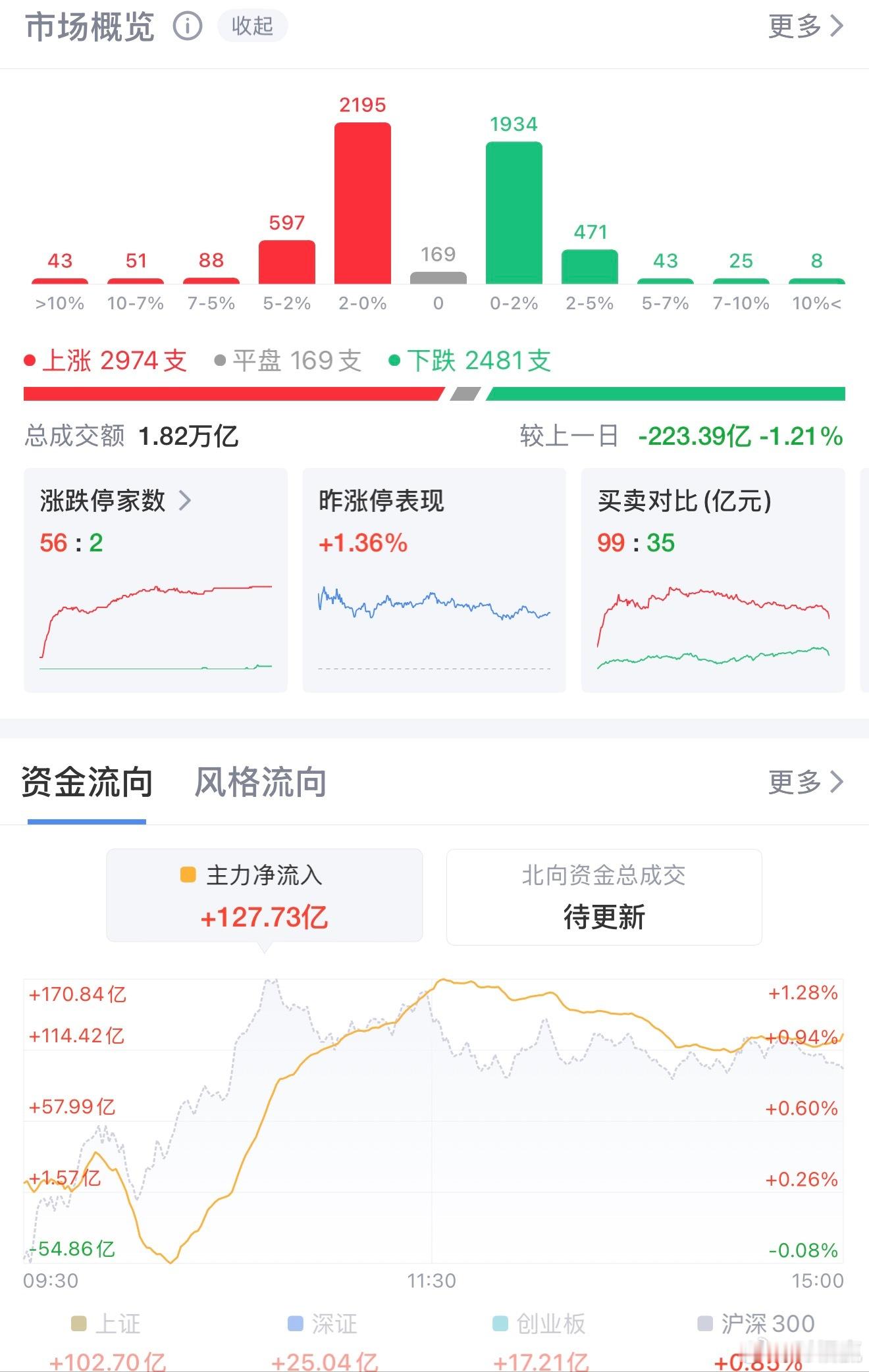 收评：权重强势护盘！大金融有色双双爆发 A股缩量震荡收红8月26日A股整体震荡走