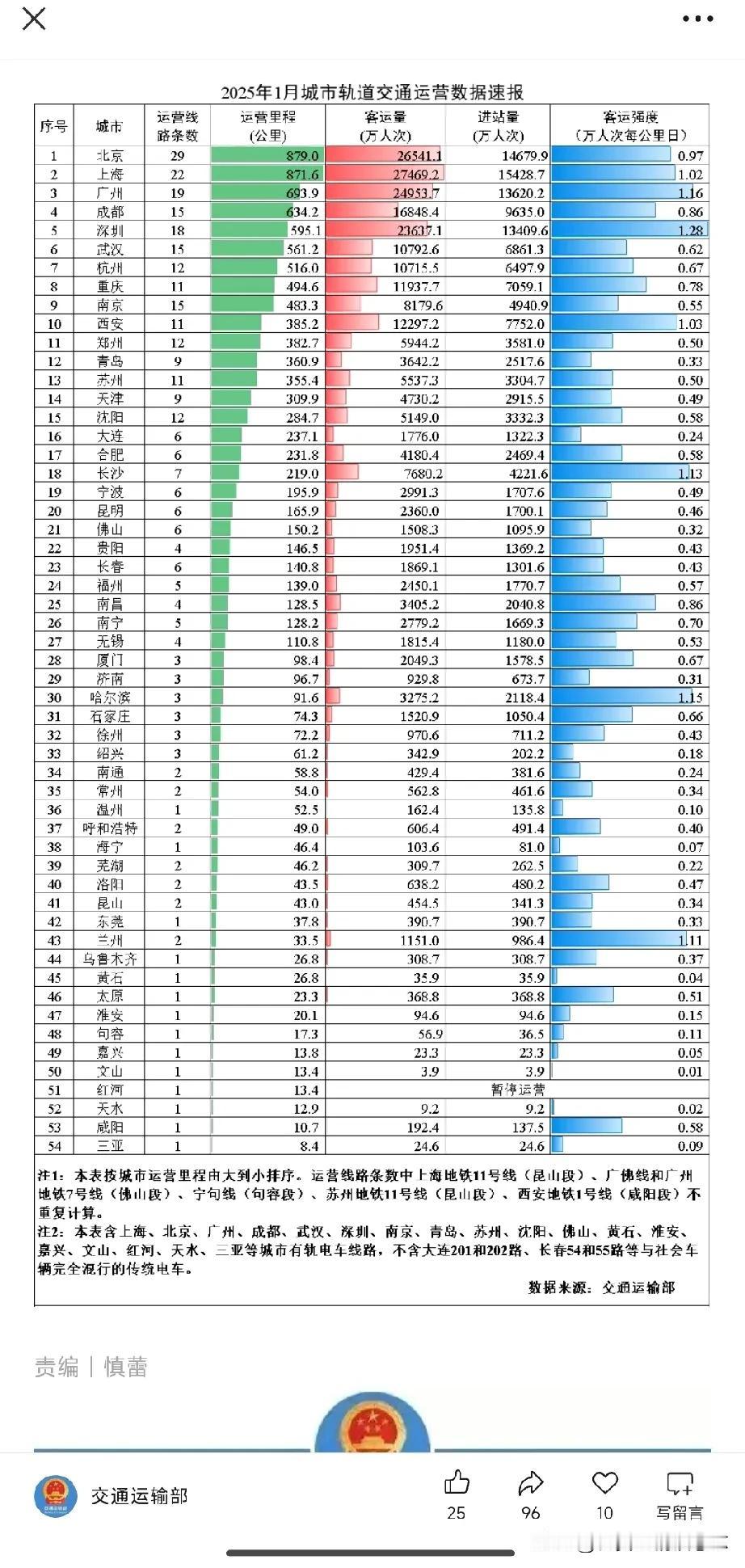 一月份客运量600多万人次，客流强度0.40
🍁呼和浩特地铁2025年1月份地