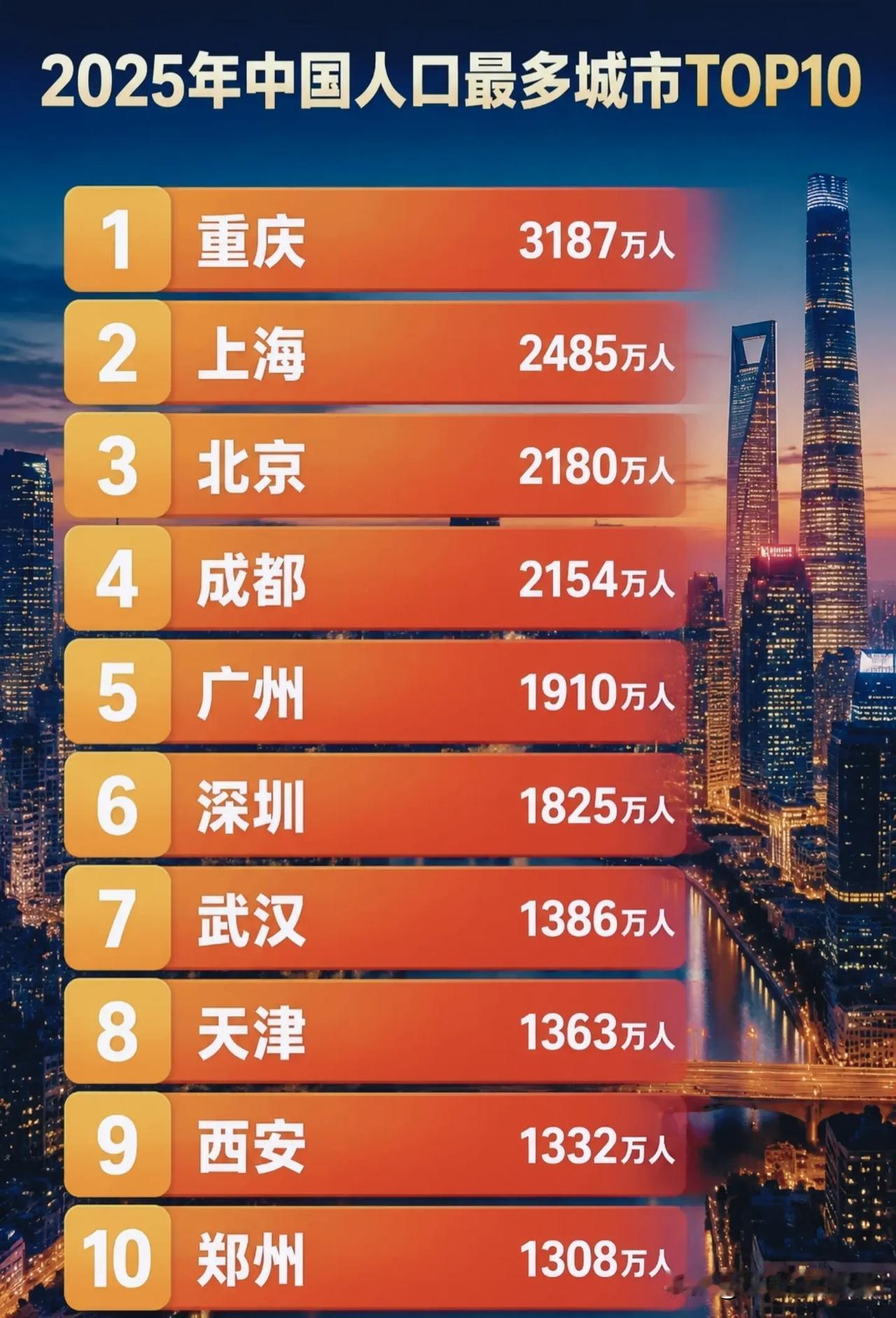 2025人口十大城市榜单出炉！重庆稳居第一，南北格局悄悄变了！
 
📋2025