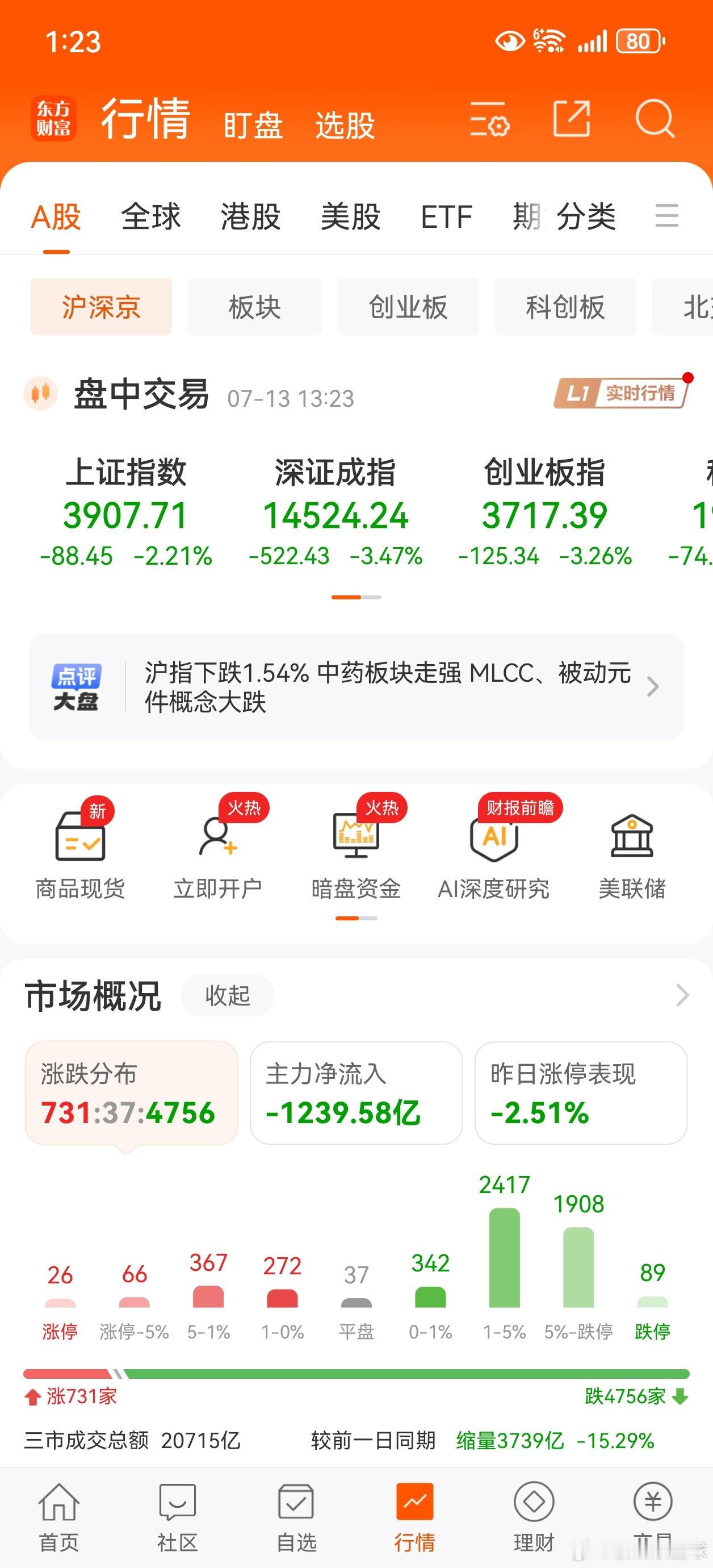 暴跌。 