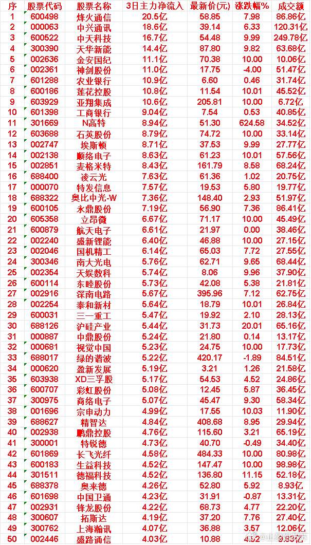 6月10日，前3天主力买入的50名单一览！奥来德：3日净流入 4.26亿，涨跌幅