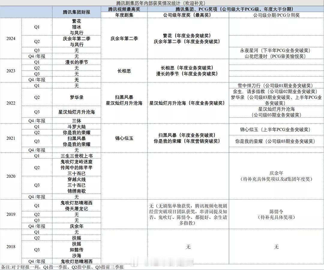 🐧剧集历年内部获奖统计 ​​​