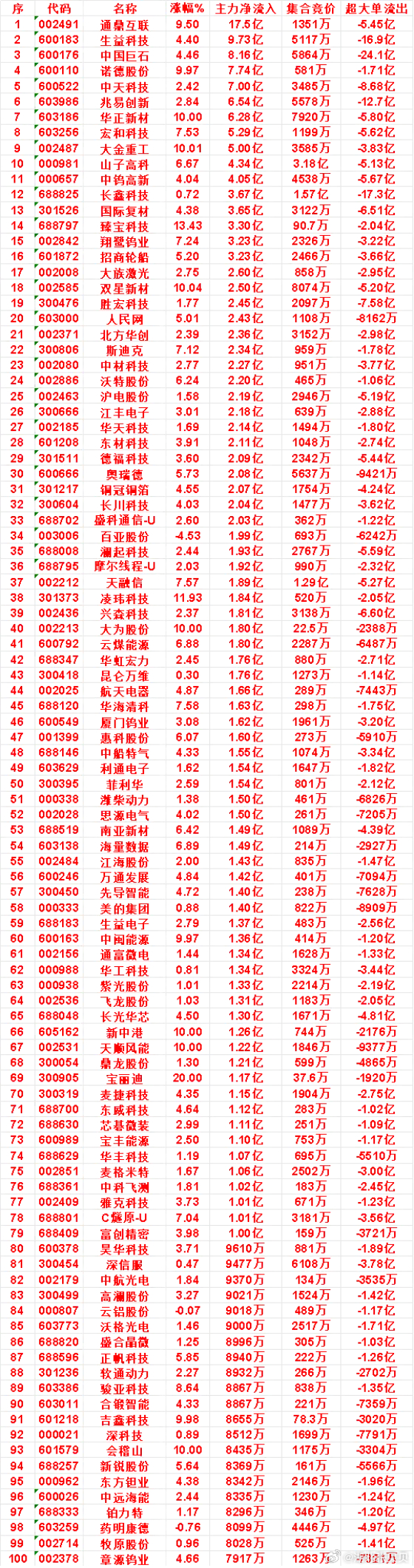 9月15日上午盘，主力，买入的名单一览：斯迪克：涨幅 7.12%，主力净流入 2