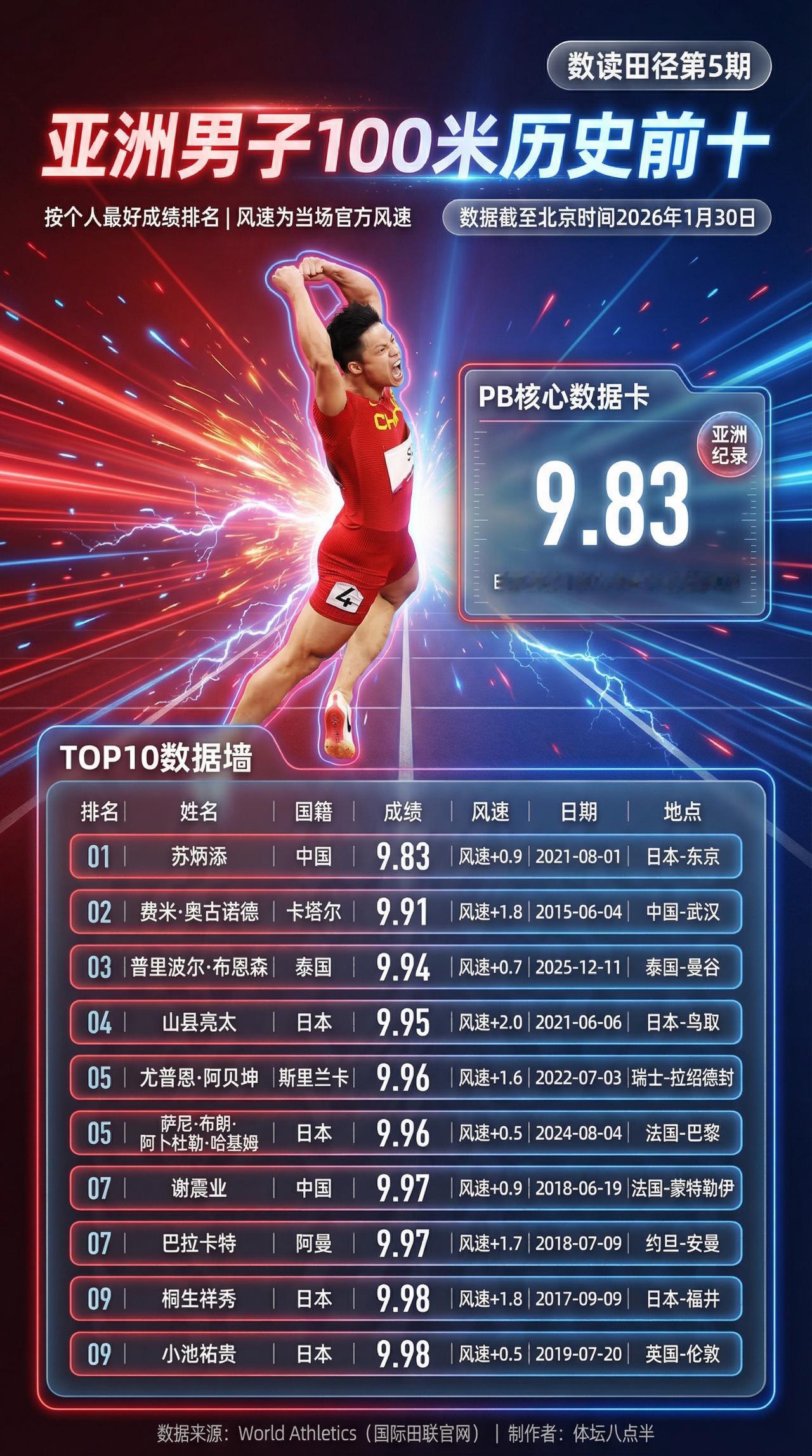 亚洲男子100米历史前十：苏炳添9秒83还是天花板，亚洲纪录到现在没人摸到。后面