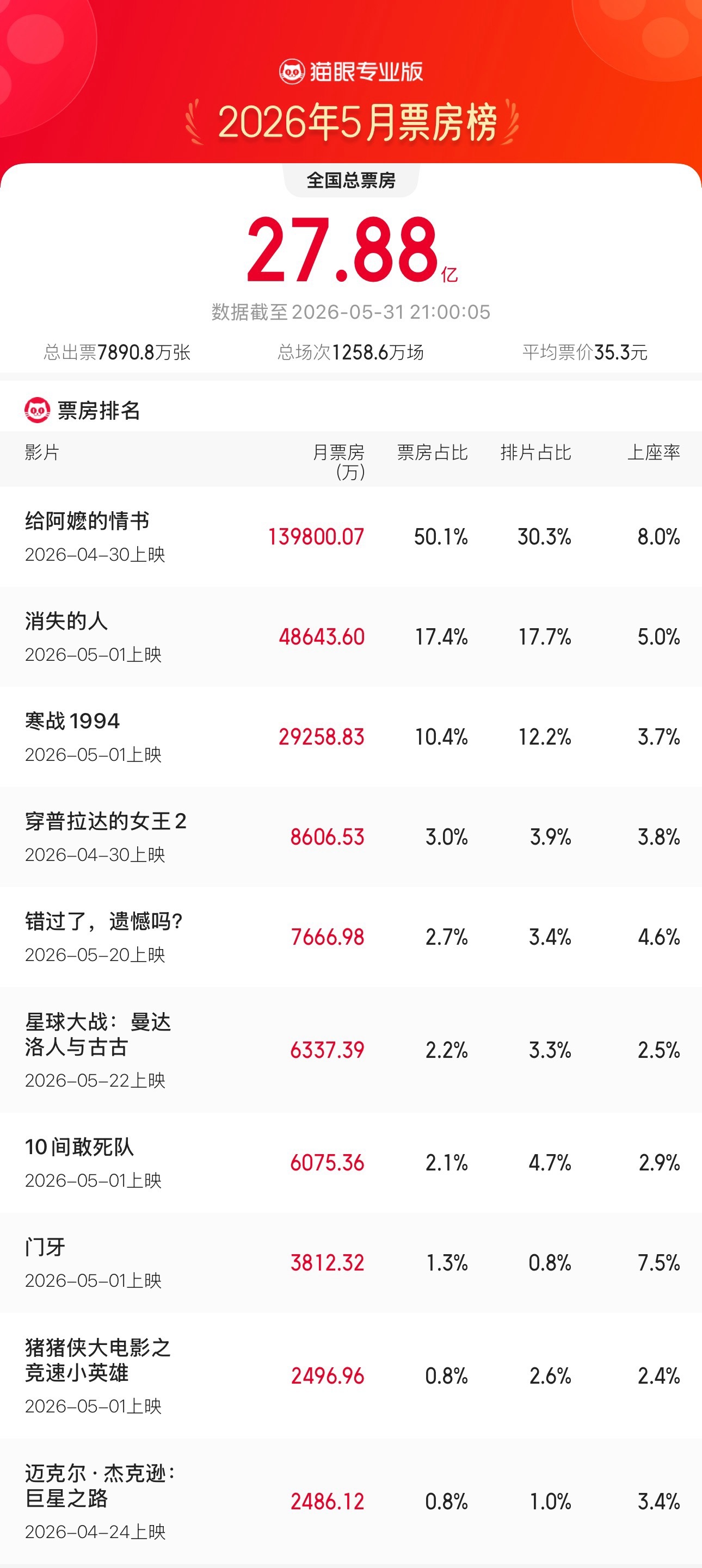 给阿嬷的情书断层领跑5月票房榜  据猫眼专业版数据，截至5月31日21时，202