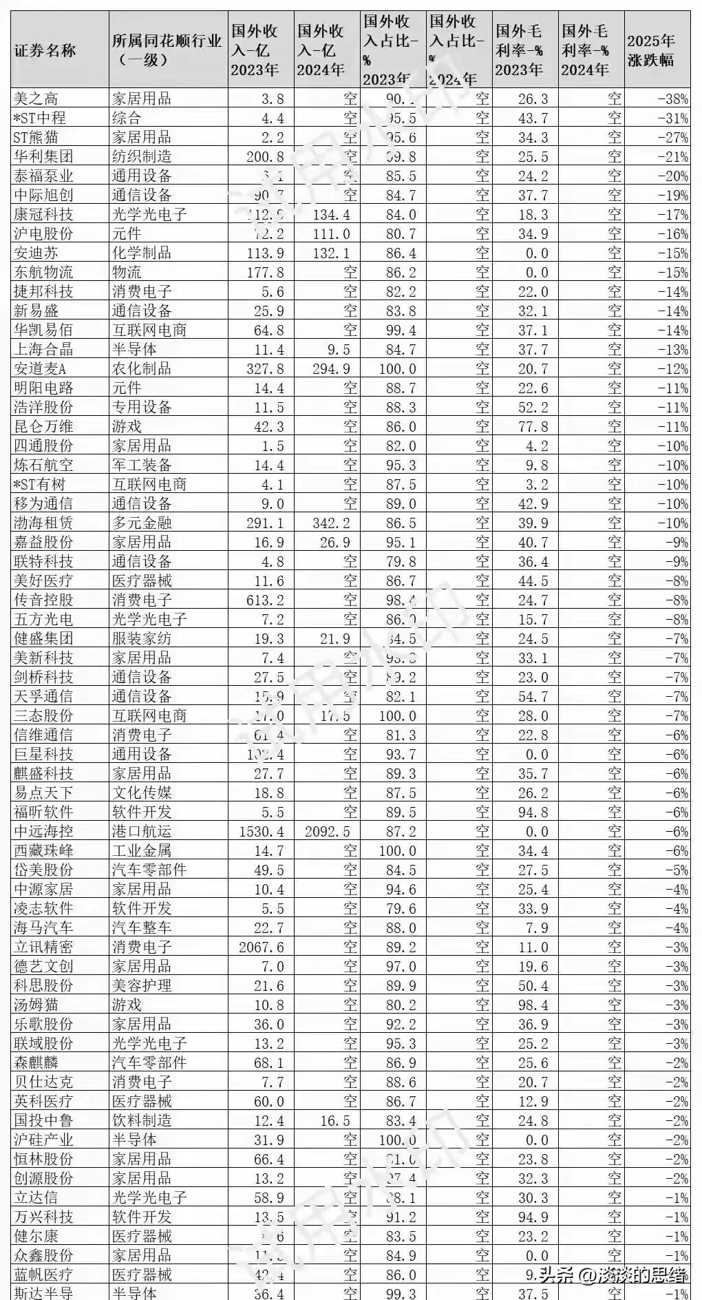 对等关税对哪些行业和上市公司影响大？附公司名单，关税升级后，加征34%关税加上之