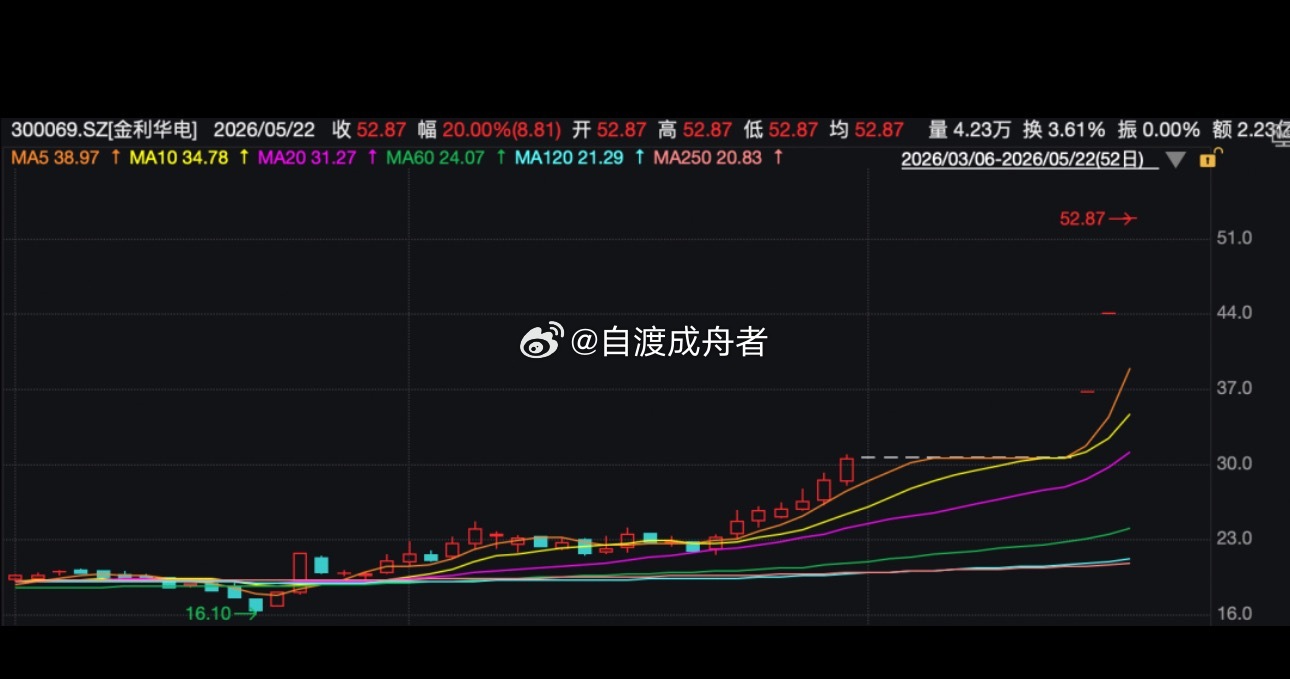 跨界商业航天，金利华电股价起飞，公司再发风险提示公告。金利华电(300069)2