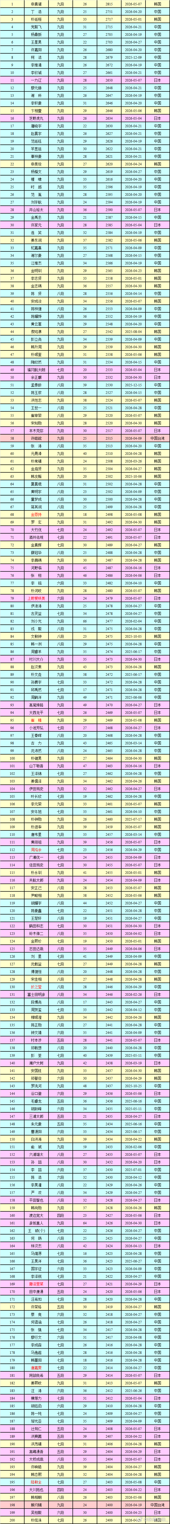 围棋职业棋手等级分