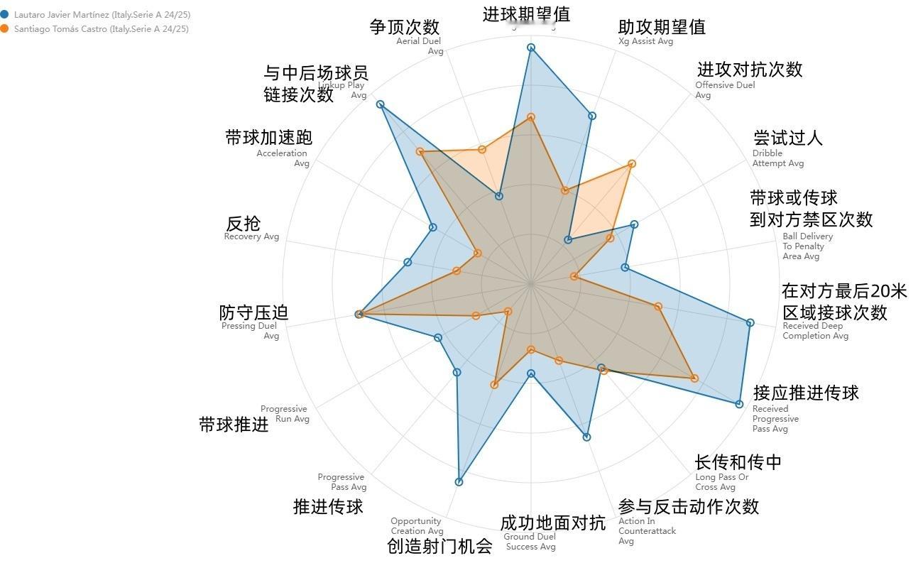 本赛季卡斯特罗与国米中锋的数据对比。 