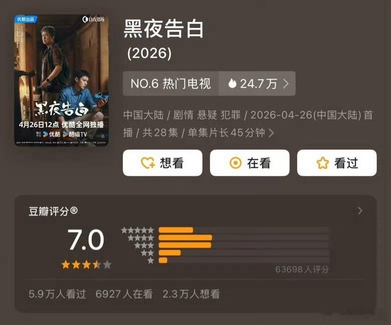 王鹤棣《黑夜告白》豆瓣开分7.0，打分人数是近期开分最多的了 