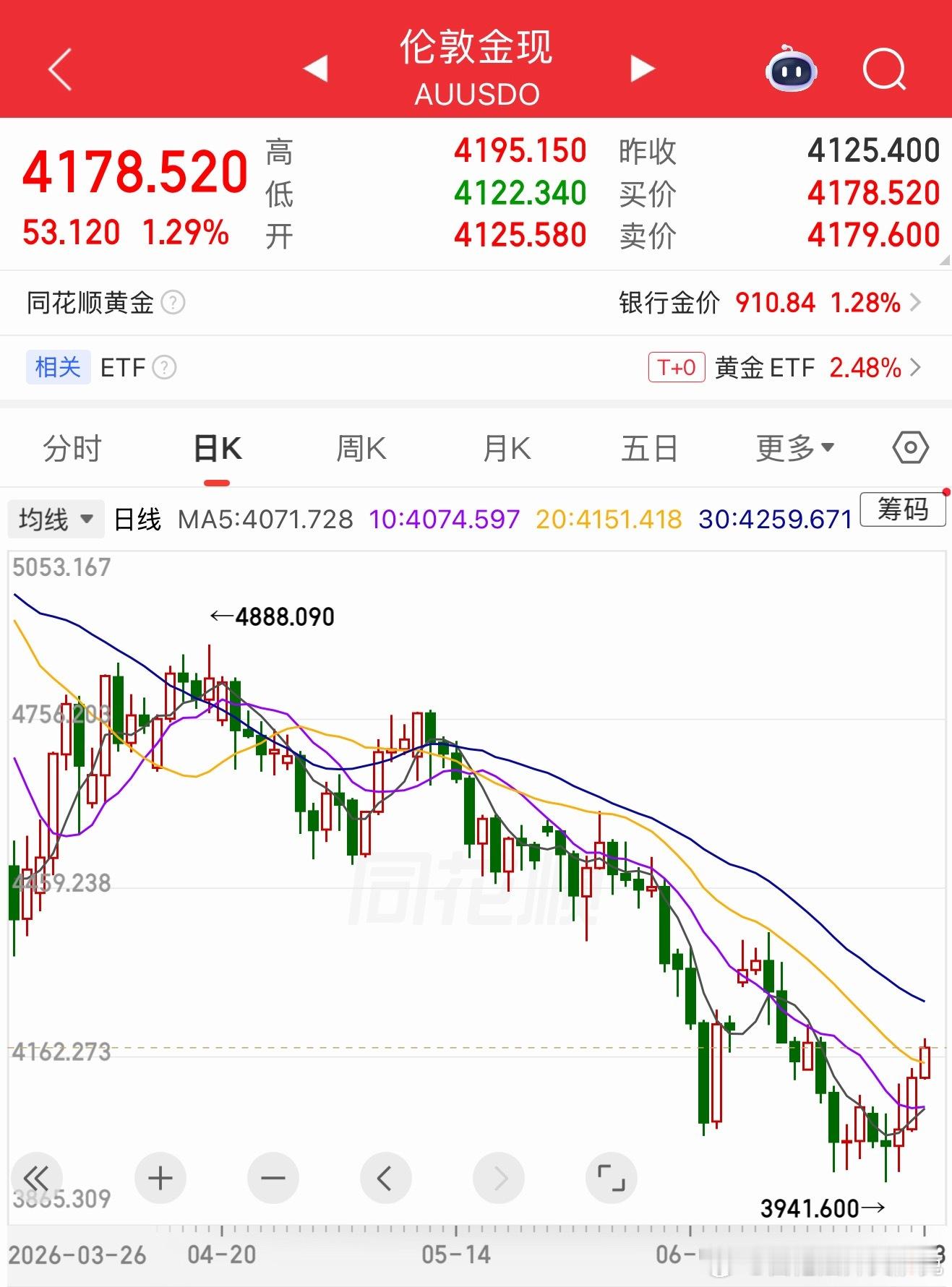 Meta那边一砸锅，资金马上跑回来避险了。哈哈哈哈哈！感觉就好像是一群鲸鱼，在驱