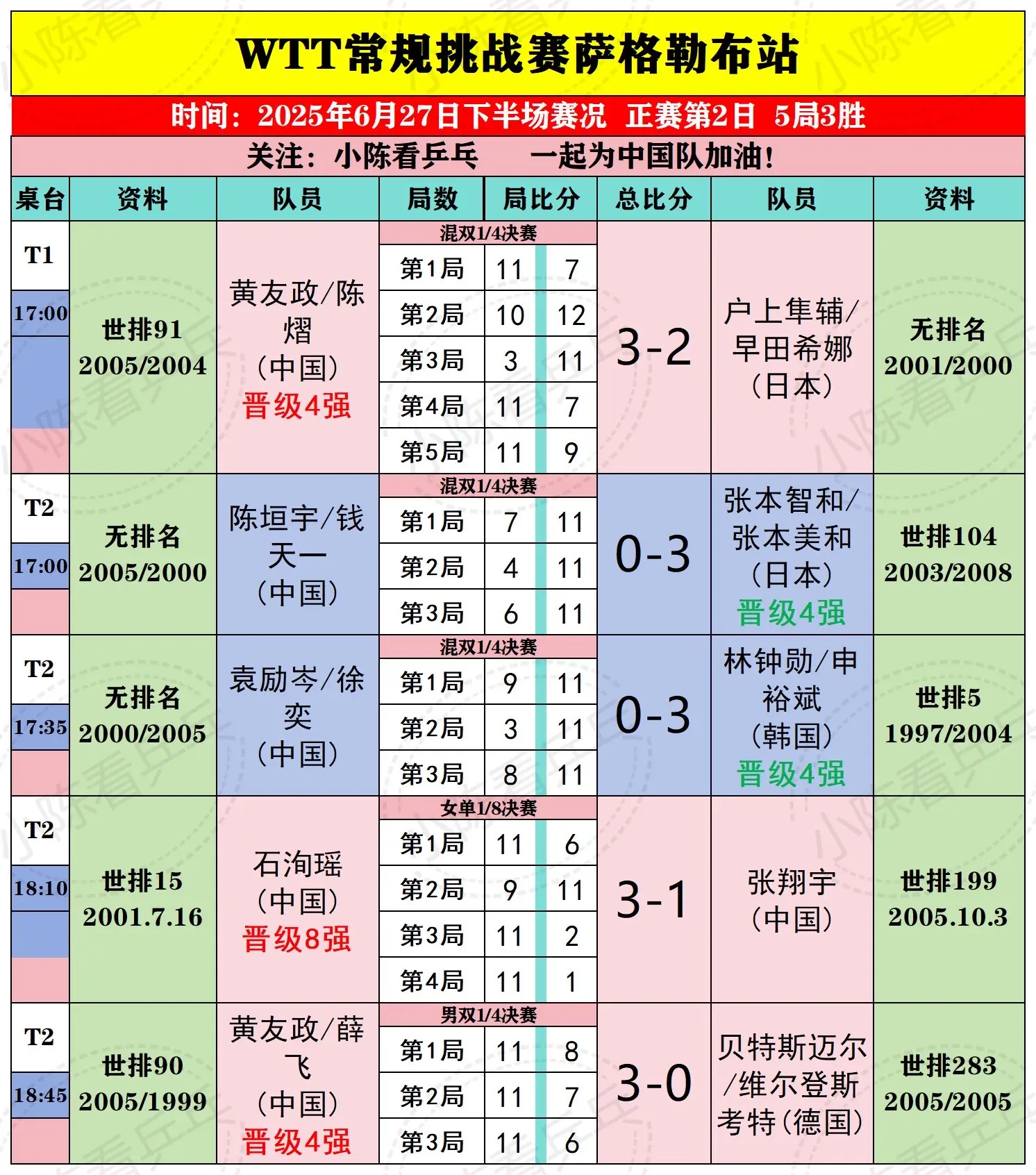 WTT萨格勒布常规挑战赛27中国队赛况。WTT萨格勒布常规挑战赛6月2...
