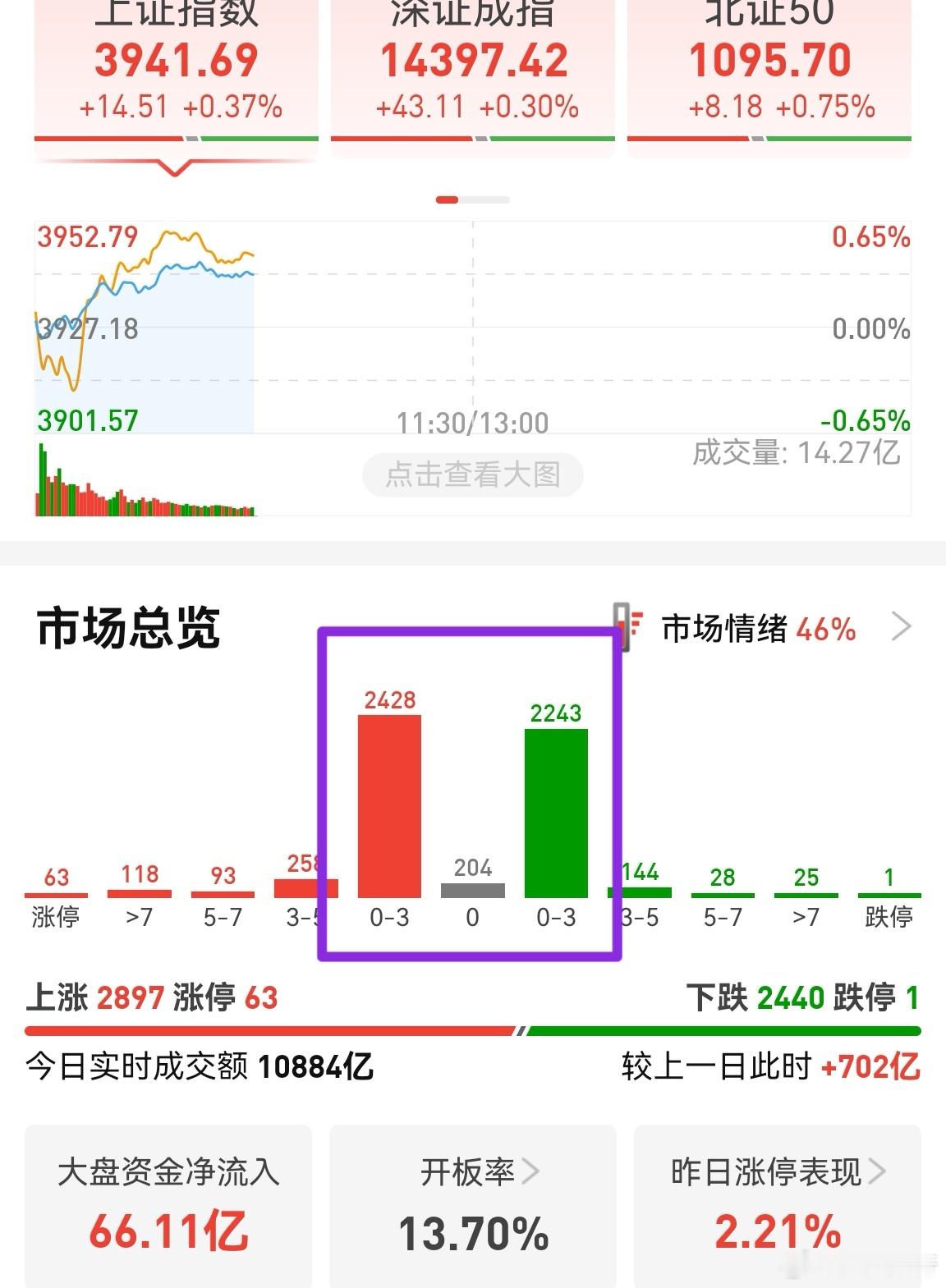 将近4900只股票的涨跌幅都是2%点多以内，非常佛系。对于散户来说，涨幅不超过3
