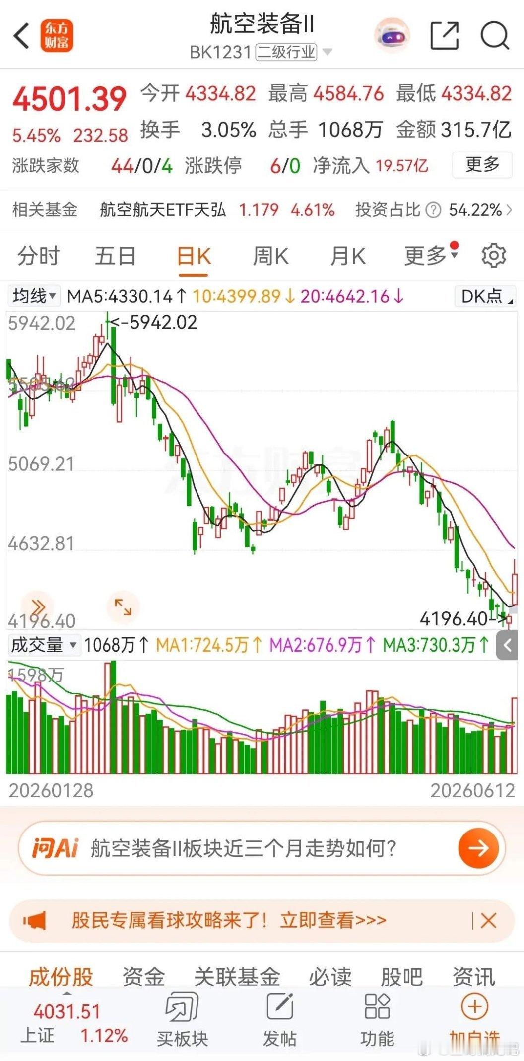 周末热门人气股详细解读（二）。（底部附：航天设备板块日K线图）从日K线走势看，4