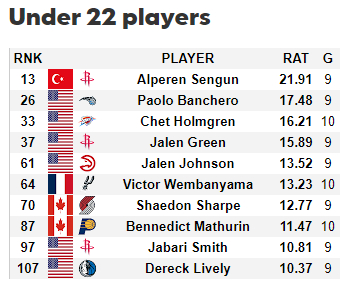媒体HoopsHype评级：本赛季NBA22岁以下最佳球员排行；申京第一（总排名