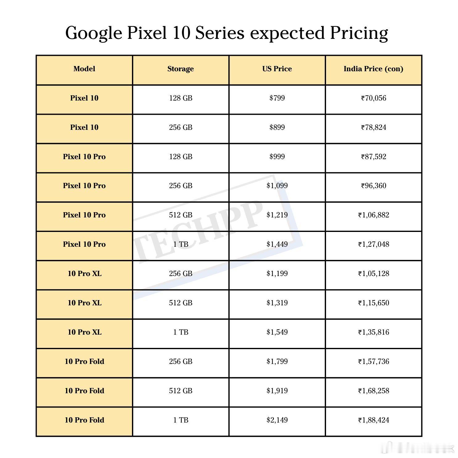 谷歌Pixel 10 系列全部涨价，加价不加量，小伙伴们觉得如何？[doge][
