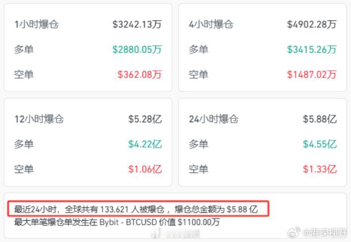 【加密货币集体跳水超13万人爆仓，比特币跌超3500美元】加密货币，集体跳水！1