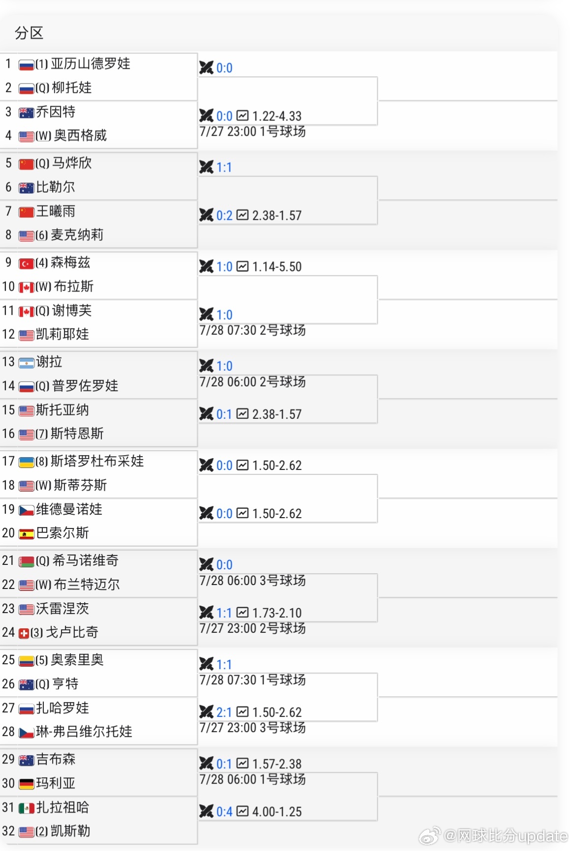 WTA250🇺🇸孟菲斯站签表 （资格赛球员落位）🇨🇳王曦雨vs🇺🇸麦