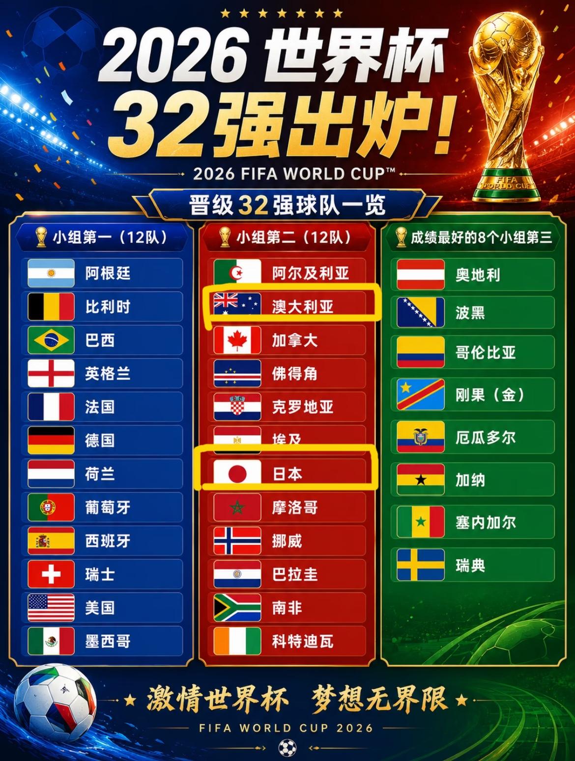9队亚洲出征仅2队晋级，各大洲出线率垫底，最尴尬的还是国足

    扩军后的世