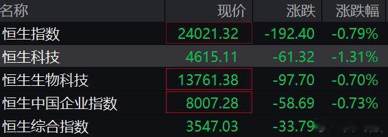 【百度阿里腾讯美团京东集体下跌智谱跌超6%】7月14日，香港恒生指数开盘跌0.1