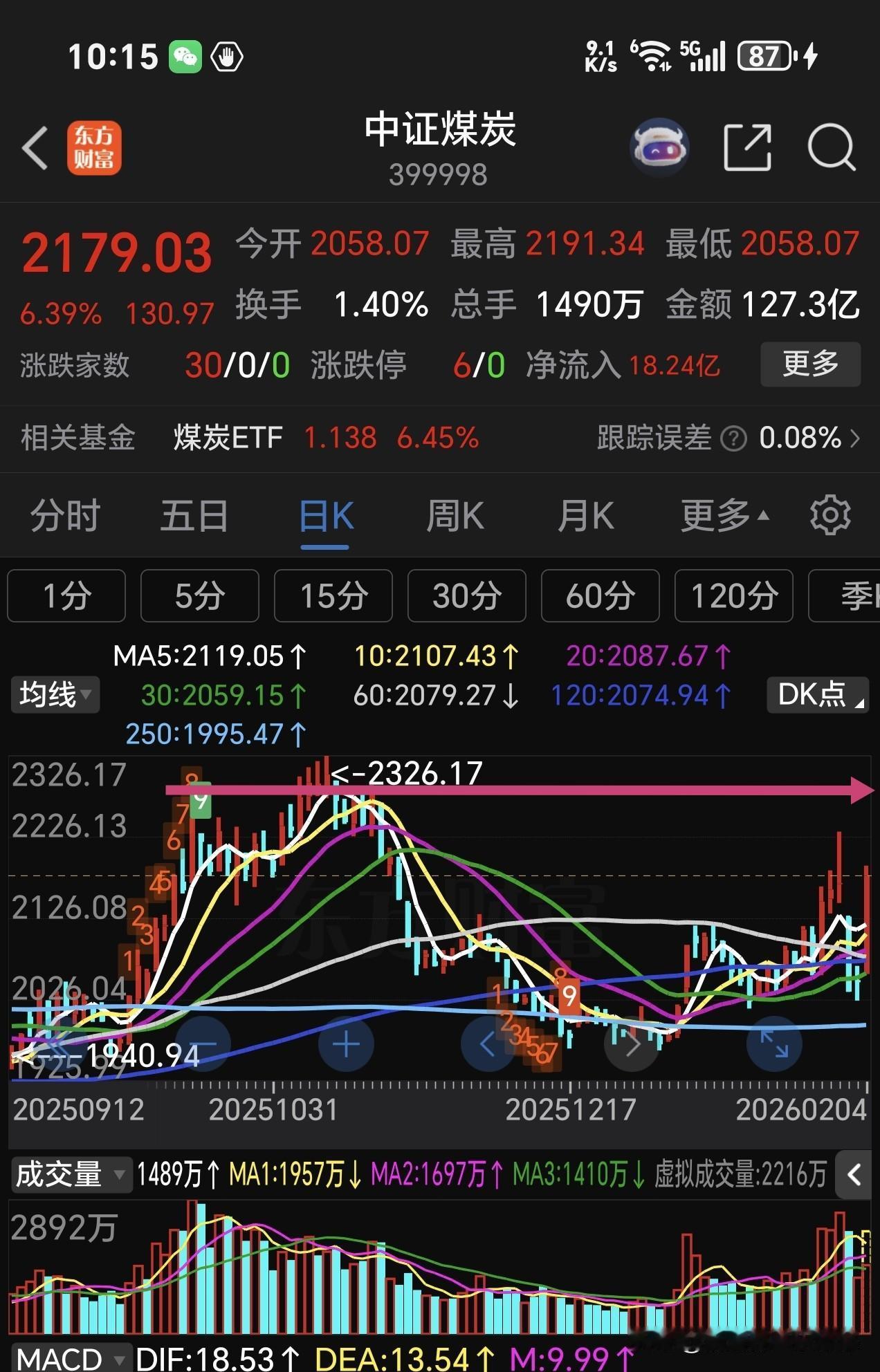 煤炭这样玩法谁能受得住，涨几天就大跌，然后再拉升，波动太大。这个板块主力有个特点