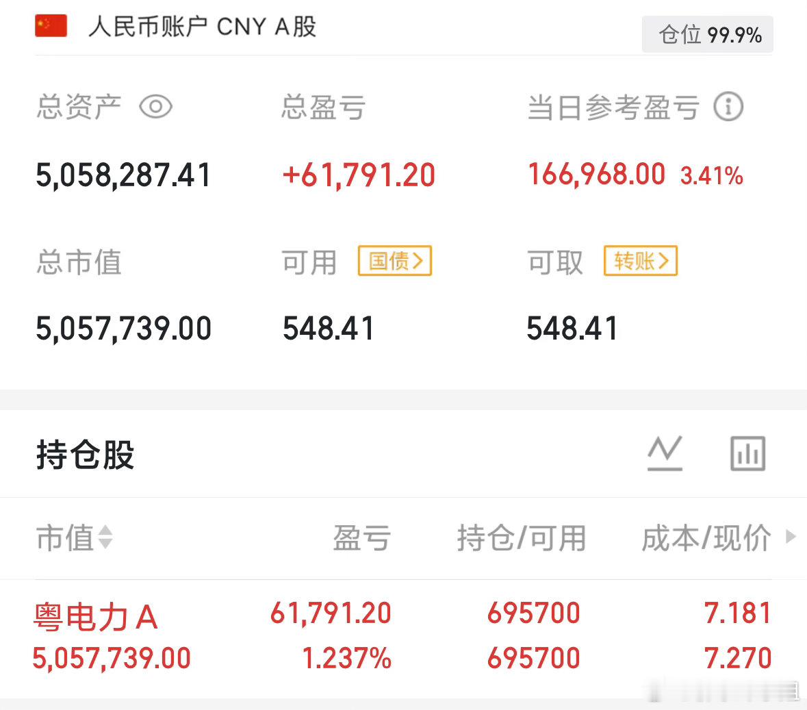 今日A股强势延续：沪指涨0.48%，创业板涨1.45%，科创50涨1.32%，典