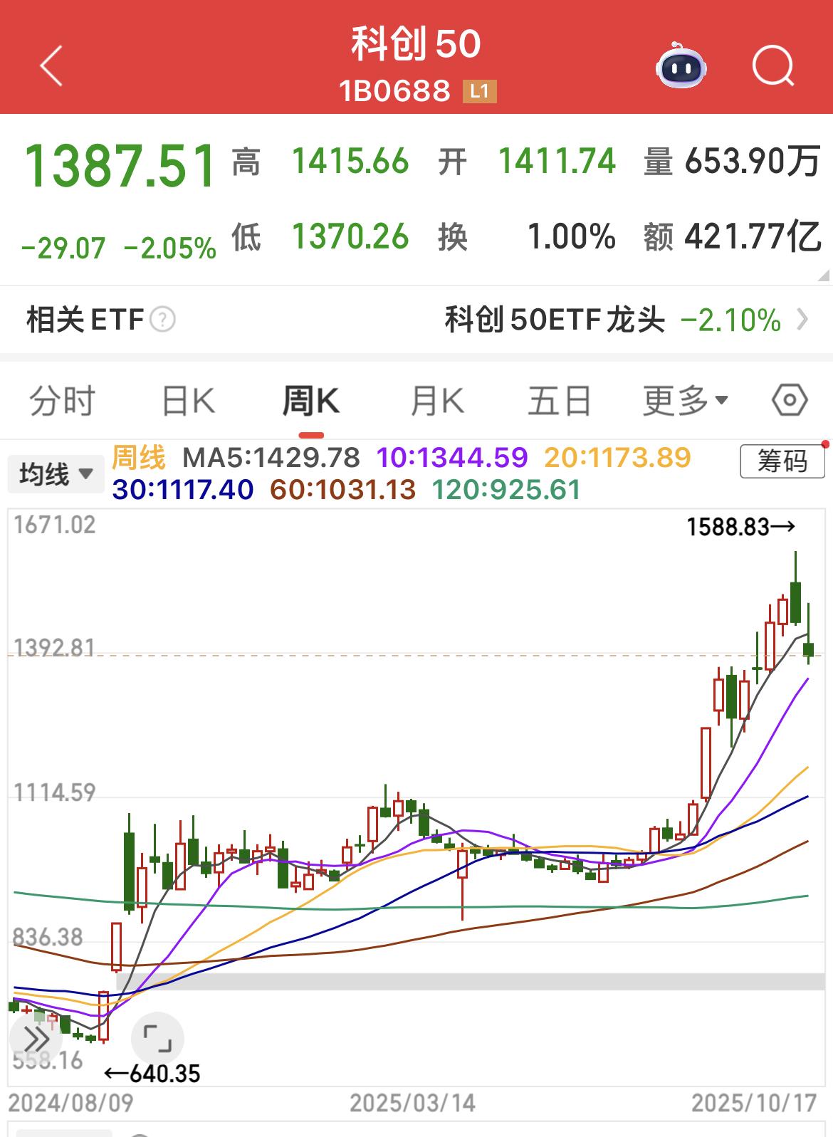 创业板50、科创板50均跌超2%！

从周线级别上看，可能调整刚刚开始！

涨多