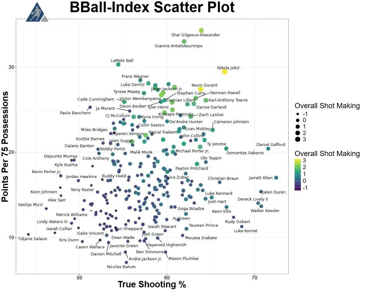 Bball：在联盟所有得分和效率的球员中，申京处于联盟中等偏上水平

纵坐标：每