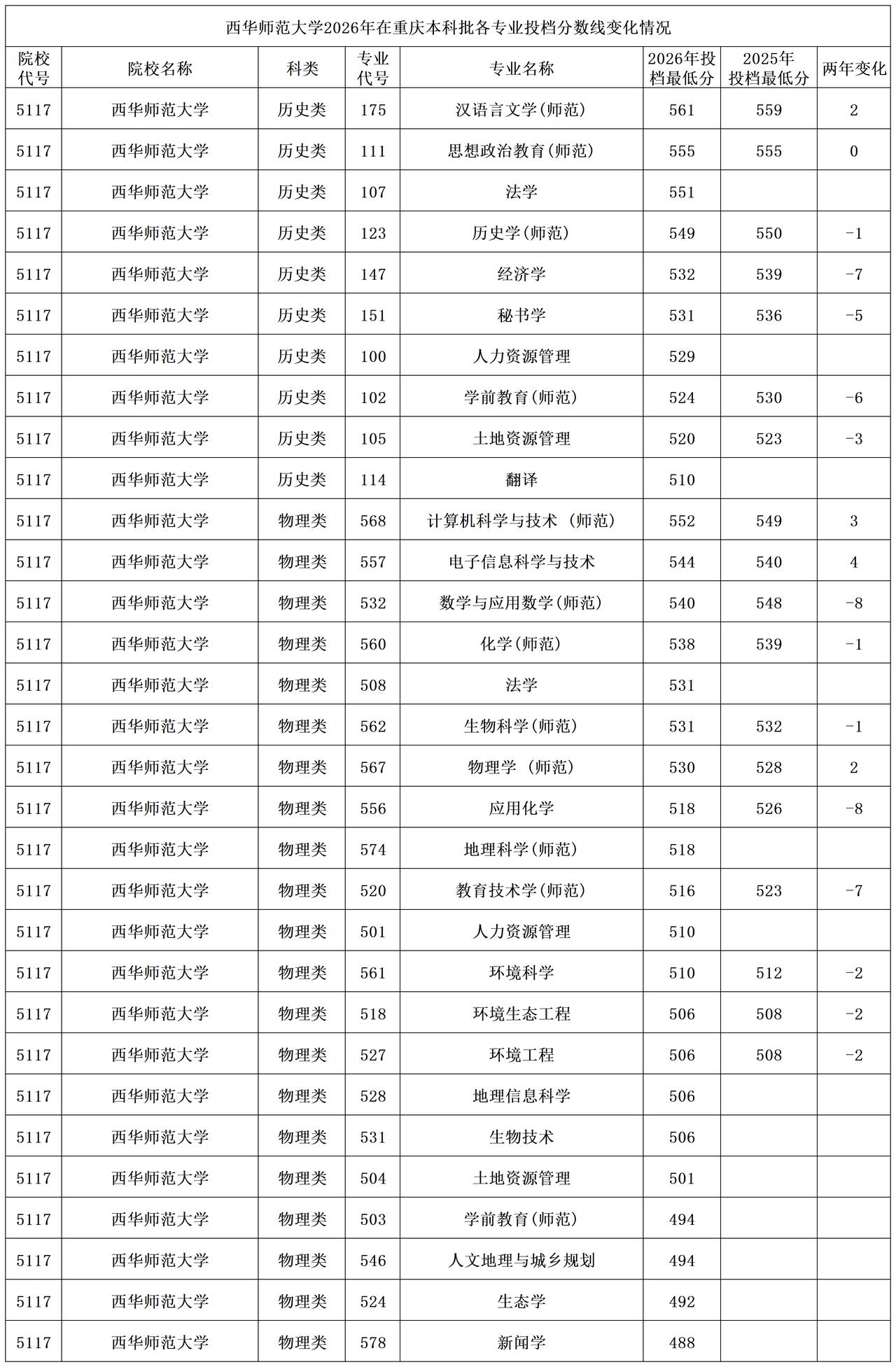 西华师范大学2026年在重庆本科批大多专业录取分数线下降，其中物理类的数学与应用