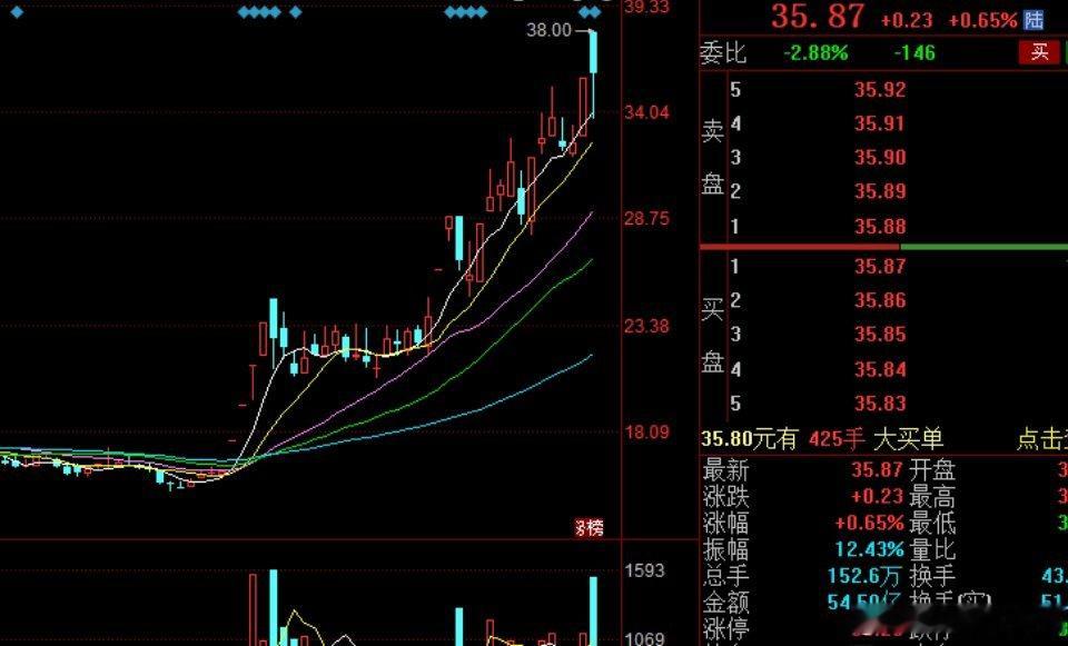【天奇股份】：机器人龙头，目前是主升浪。整体还未结束，昨天是最大量的最高点，所以