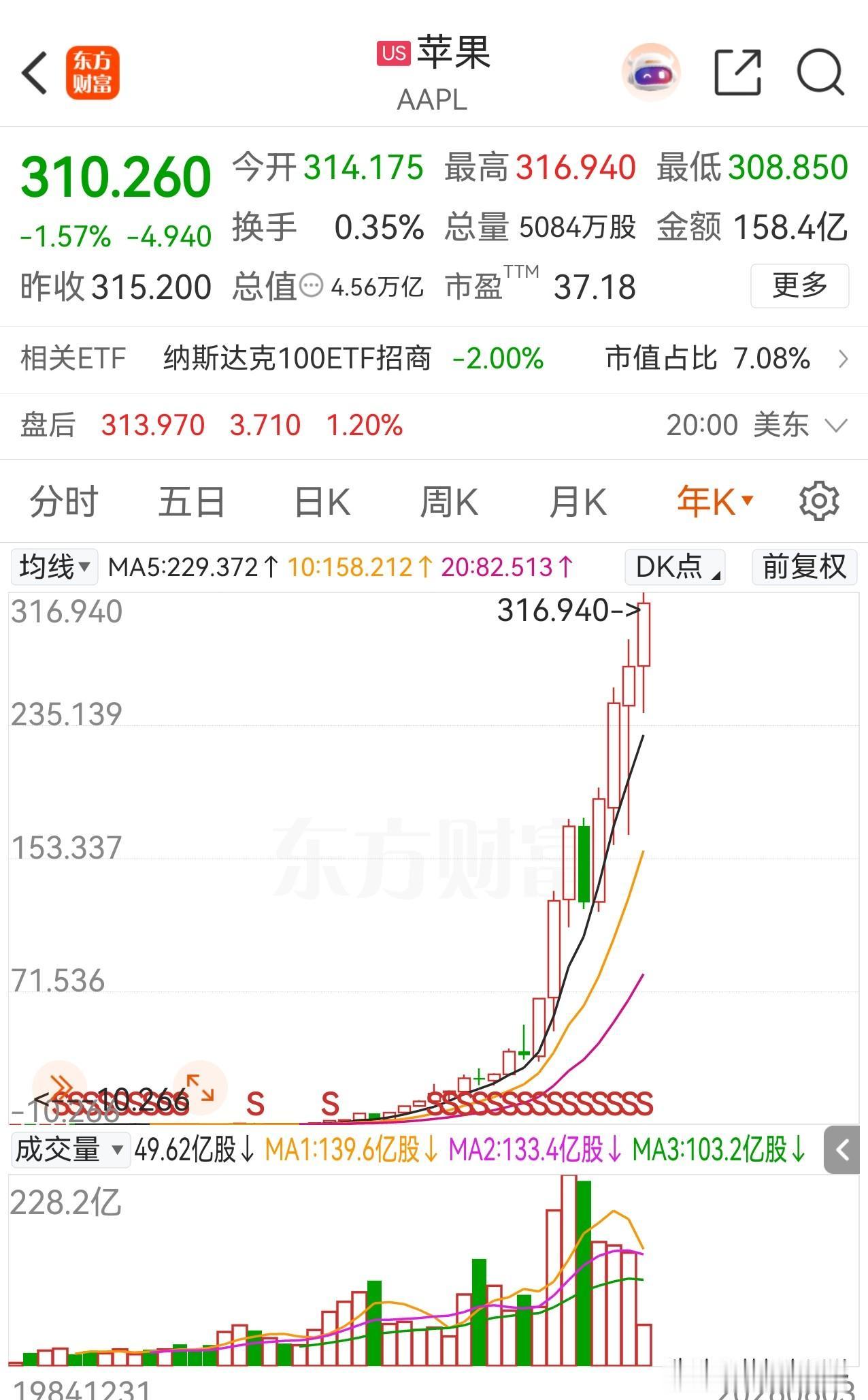 最成功的价值投资，往往买在历史天价上，典型的如巴菲特重仓苹果时。