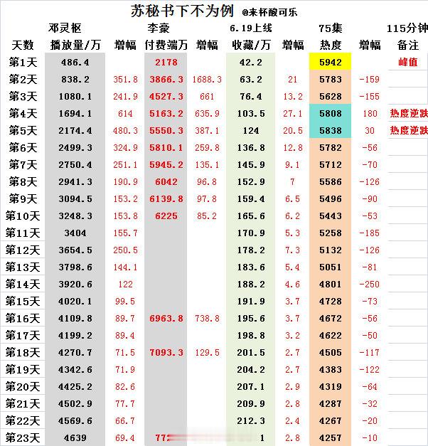 《苏秘书下不为例》邓灵枢 李豪上线23天数据📺4639🧧7722⭐215.1
