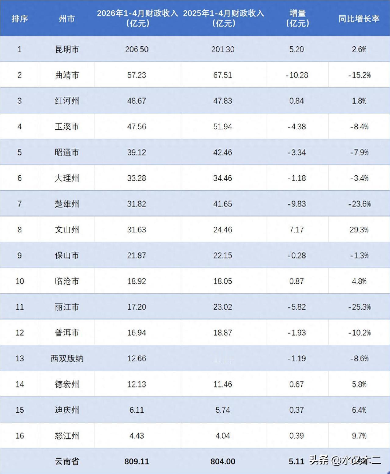 云南省市州财力对比，昆明市遥遥领先。2026年1-4月份，云南省地方财政收入共计