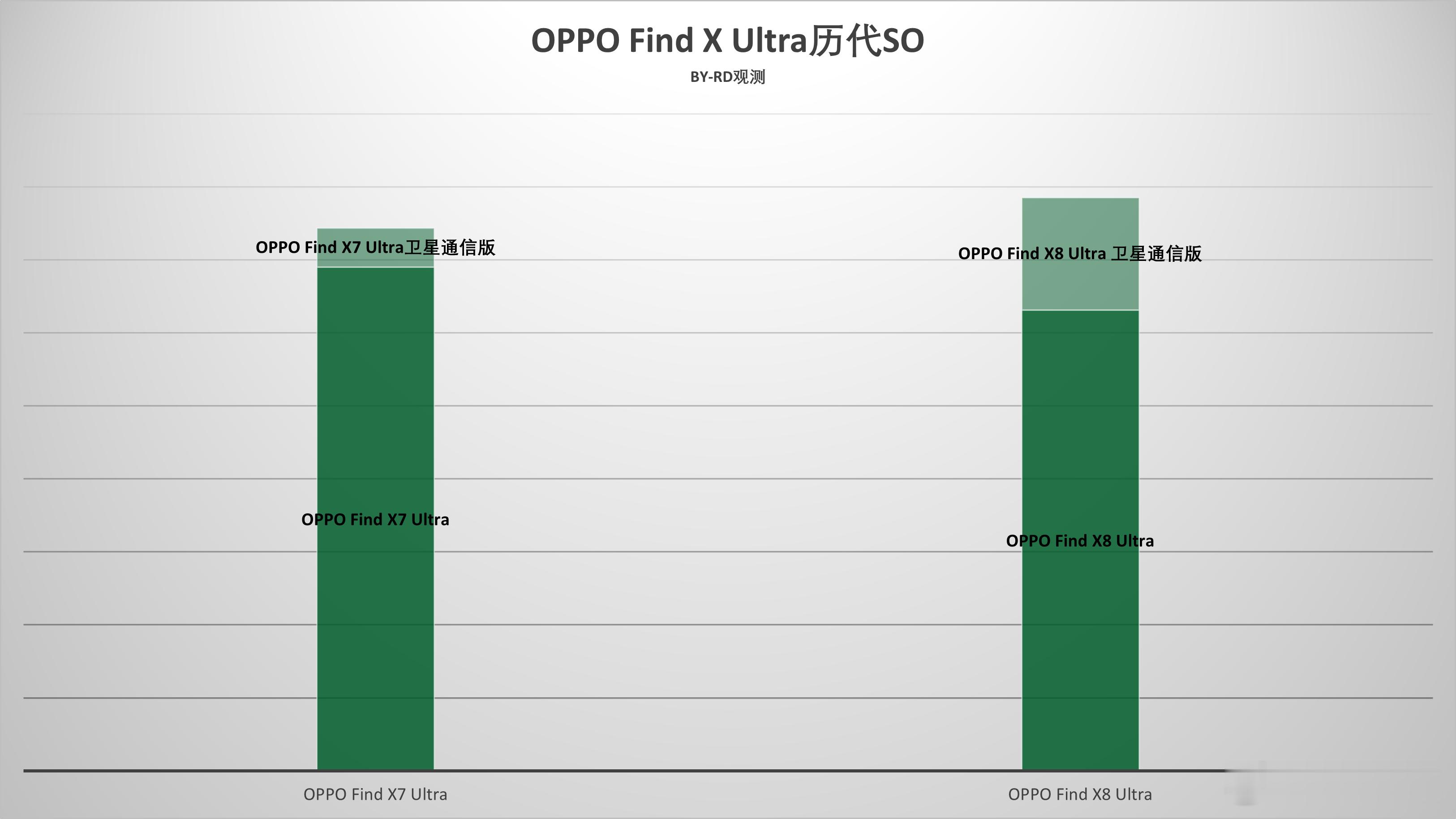 OPPO Find X Ultra历代SO 