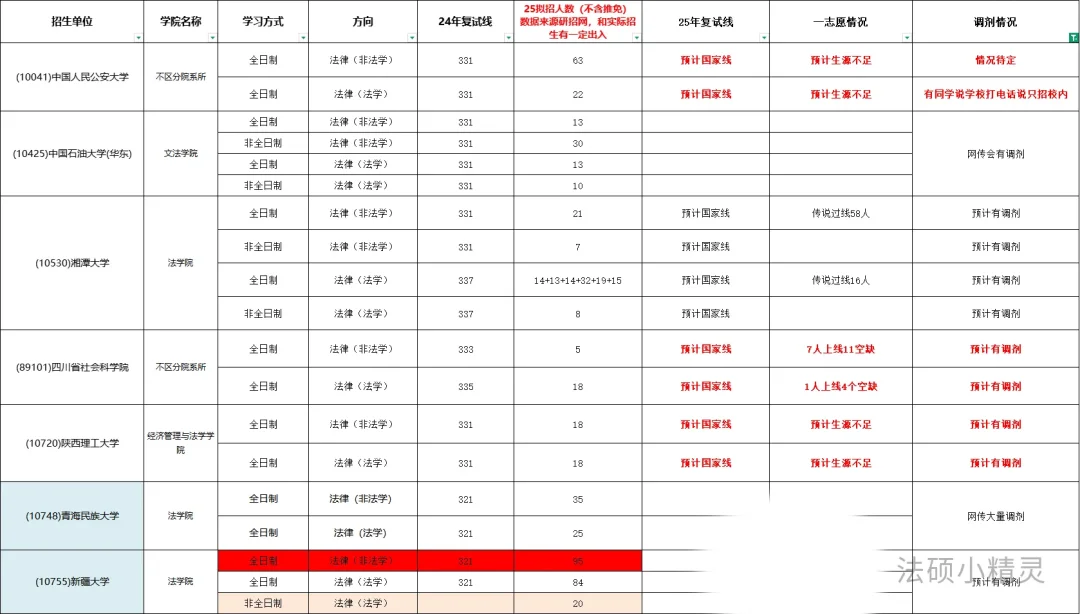 法硕有调剂的学校（红色为官方确认）